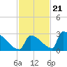 Sawyer Key tide chart for Monday, November 21, 2022