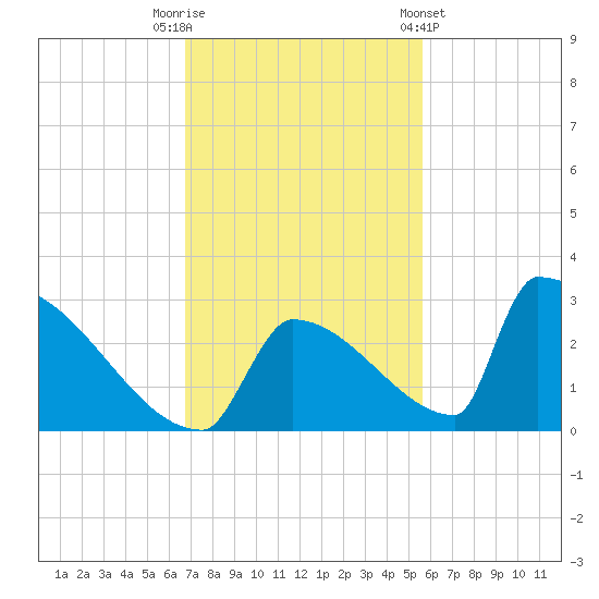 Sawyer Key tide chart for Tuesday, November 22, 2022
