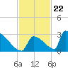 Sawyer Key tide chart for Tuesday, November 22, 2022