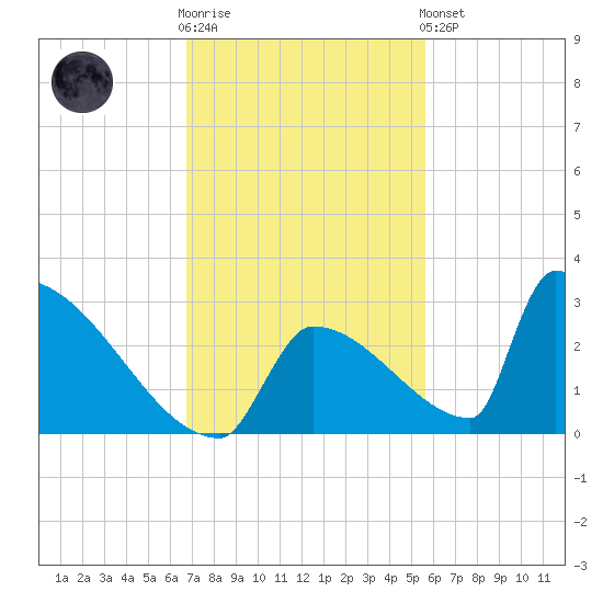 Sawyer Key tide chart for Wednesday, November 23, 2022