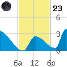 Sawyer Key tide chart for Wednesday, November 23, 2022