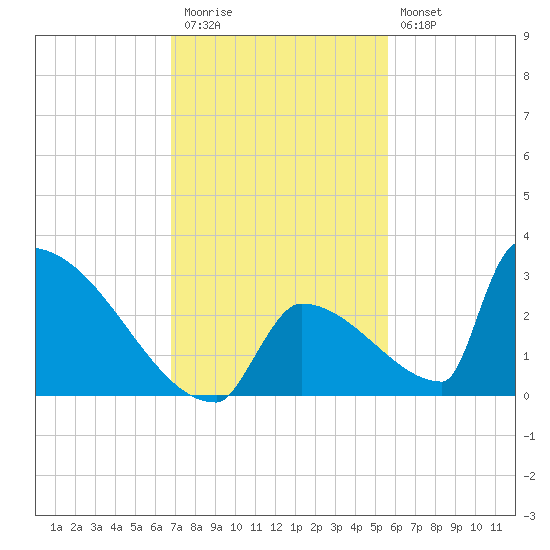 Sawyer Key tide chart for Thursday, November 24, 2022