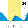 Sawyer Key tide chart for Thursday, November 24, 2022
