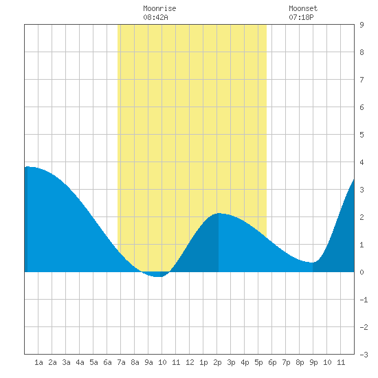 Sawyer Key tide chart for Friday, November 25, 2022