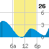 Sawyer Key tide chart for Saturday, November 26, 2022