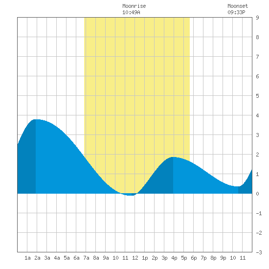 Sawyer Key tide chart for Sunday, November 27, 2022