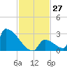 Sawyer Key tide chart for Sunday, November 27, 2022