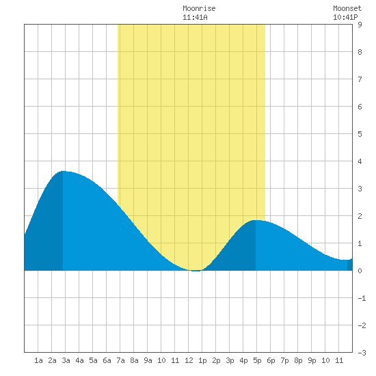 Sawyer Key tide chart for Monday, November 28, 2022