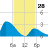 Sawyer Key tide chart for Monday, November 28, 2022