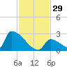Sawyer Key tide chart for Tuesday, November 29, 2022