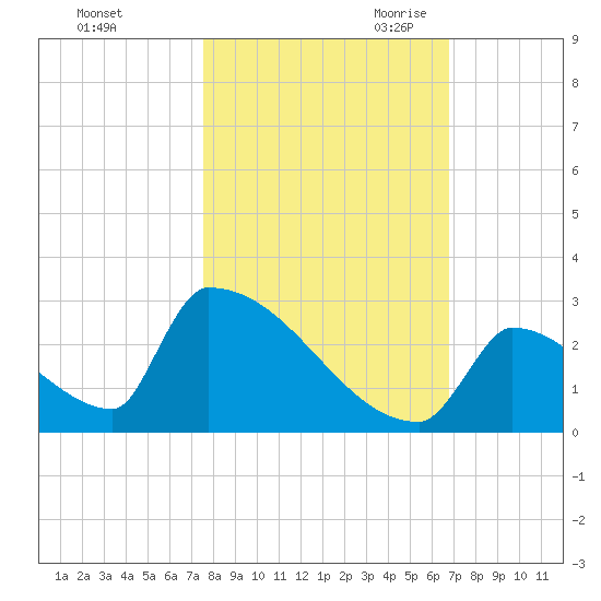 Sawyer Key tide chart for Wednesday, November 2, 2022