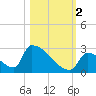 Sawyer Key tide chart for Wednesday, November 2, 2022