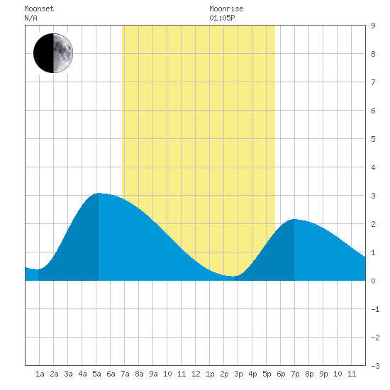 Sawyer Key tide chart for Wednesday, November 30, 2022