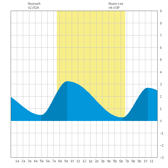 Sawyer Key tide chart for Thursday, November 3, 2022