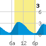 Sawyer Key tide chart for Thursday, November 3, 2022