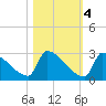 Sawyer Key tide chart for Friday, November 4, 2022