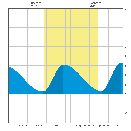 Sawyer Key tide chart for Saturday, November 5, 2022