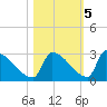 Sawyer Key tide chart for Saturday, November 5, 2022