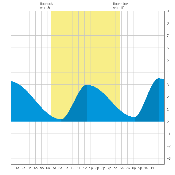 Sawyer Key tide chart for Sunday, November 6, 2022