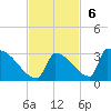 Sawyer Key tide chart for Sunday, November 6, 2022