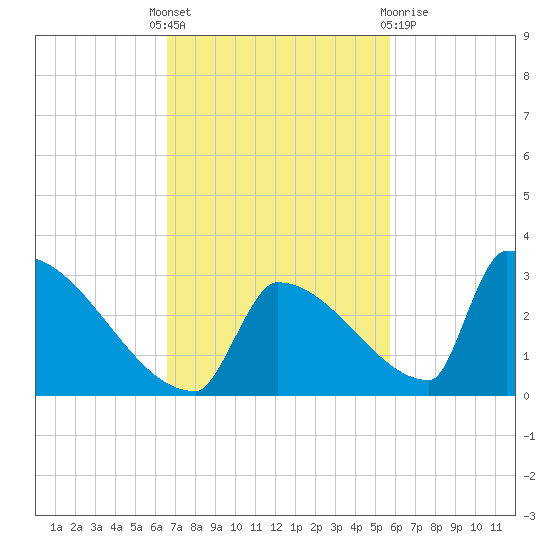 Sawyer Key tide chart for Monday, November 7, 2022