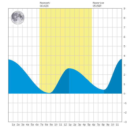 Sawyer Key tide chart for Tuesday, November 8, 2022