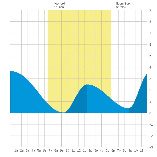 Sawyer Key tide chart for Wednesday, November 9, 2022