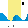 Sawyer Key tide chart for Wednesday, November 9, 2022