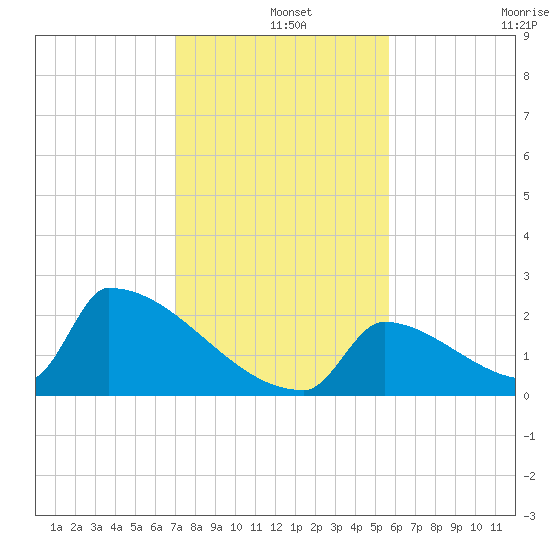Sawyer Key tide chart for Wednesday, December 14, 2022