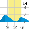 Sawyer Key tide chart for Wednesday, December 14, 2022