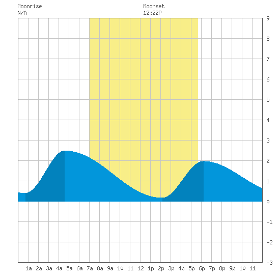 Sawyer Key tide chart for Thursday, December 15, 2022