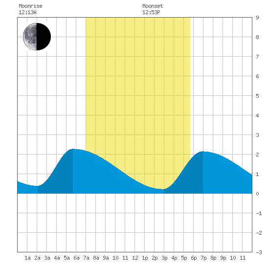 Sawyer Key tide chart for Friday, December 16, 2022