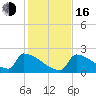 Sawyer Key tide chart for Friday, December 16, 2022