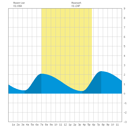Sawyer Key tide chart for Saturday, December 17, 2022