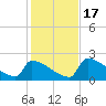 Sawyer Key tide chart for Saturday, December 17, 2022