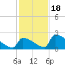 Sawyer Key tide chart for Sunday, December 18, 2022