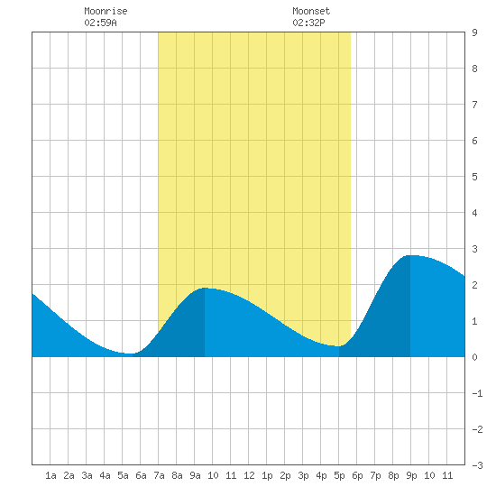 Sawyer Key tide chart for Monday, December 19, 2022