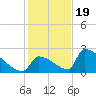 Sawyer Key tide chart for Monday, December 19, 2022