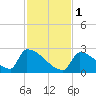 Sawyer Key tide chart for Thursday, December 1, 2022