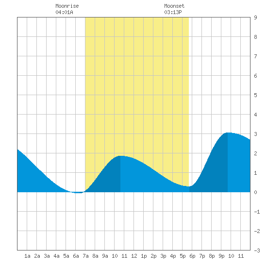 Sawyer Key tide chart for Tuesday, December 20, 2022