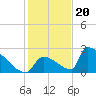 Sawyer Key tide chart for Tuesday, December 20, 2022