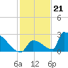 Sawyer Key tide chart for Wednesday, December 21, 2022