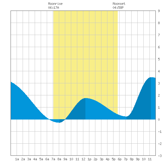 Sawyer Key tide chart for Thursday, December 22, 2022