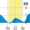 Sawyer Key tide chart for Thursday, December 22, 2022
