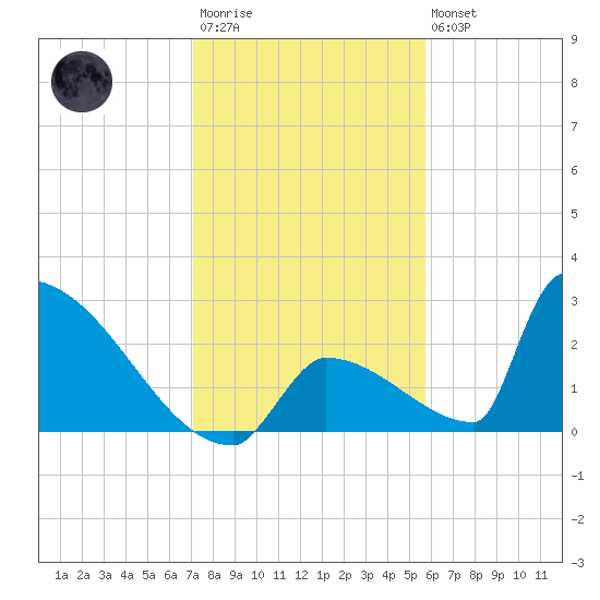 Sawyer Key tide chart for Friday, December 23, 2022