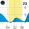 Sawyer Key tide chart for Friday, December 23, 2022