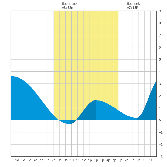 Sawyer Key tide chart for Saturday, December 24, 2022