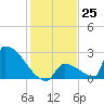 Sawyer Key tide chart for Sunday, December 25, 2022