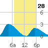 Sawyer Key tide chart for Wednesday, December 28, 2022
