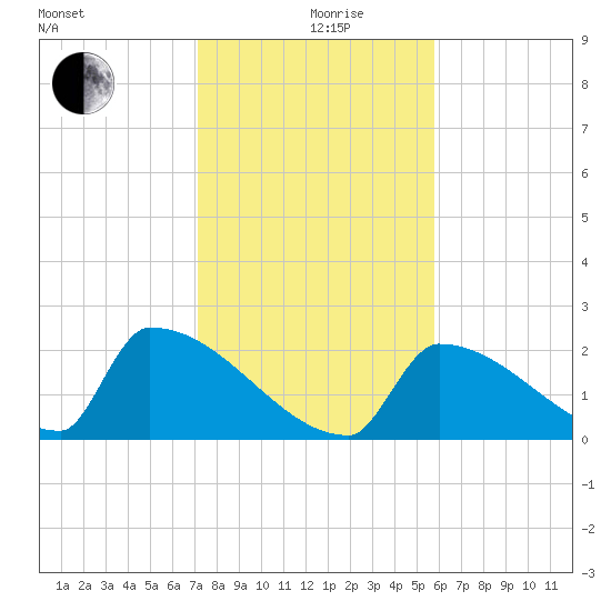 Sawyer Key tide chart for Thursday, December 29, 2022